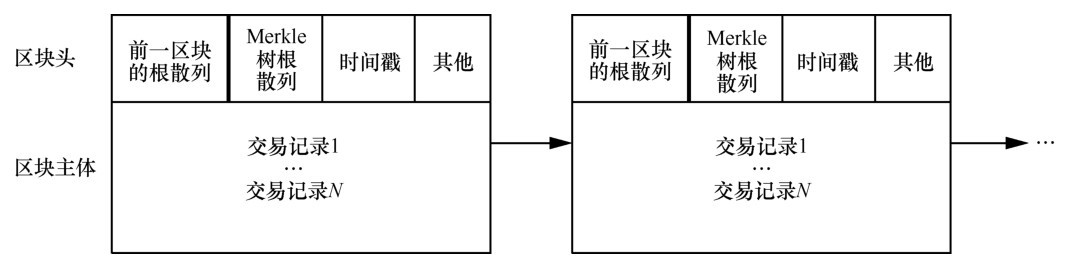 区块链包含数据
