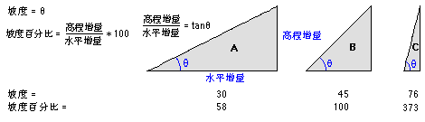 坡度