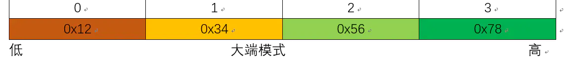 大端模式