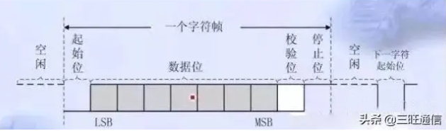 异步串行通信